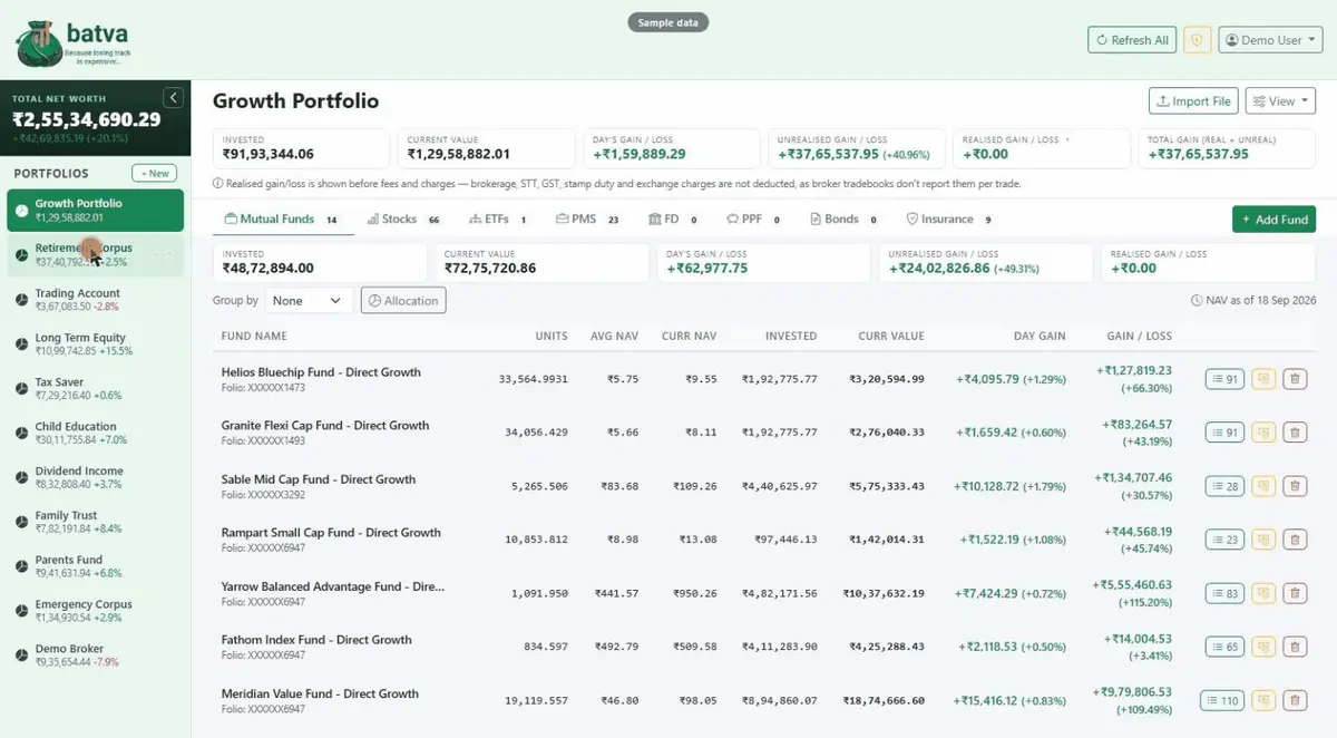 Batva dashboard showing a sample portfolio across mutual funds, stocks, ETFs, PMS, FD, PPF, bonds and insurance — with net worth, daily gains and unrealised P&L