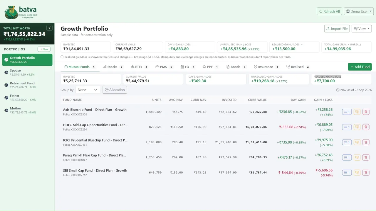 The Batva dashboard showing a sample portfolio: total net worth, five portfolios, and mutual fund holdings with daily gains